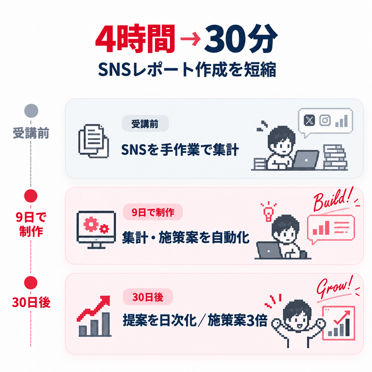 XiM様の削減成果と、受講前・研修制作・研修後30日の実務導入をまとめた事例