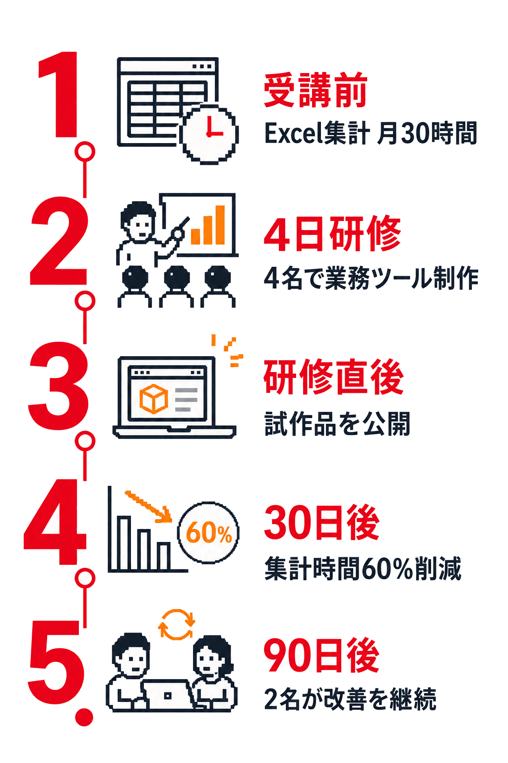 研修導入後の変化。1 受講前、Excel集計月30時間。2 4日研修、4名で業務ツール制作。3 研修直後、試作品を公開。4 30日後、集計時間60％削減。5 90日後、2名が改善を継続。