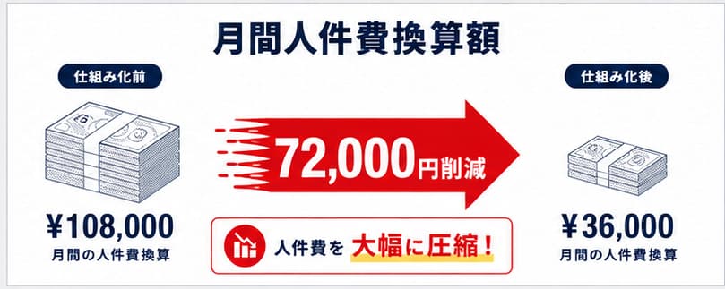 仕組み化前の月間人件費換算額¥108,000が、仕組み化後は¥36,000になり、¥72,000削減される比較図