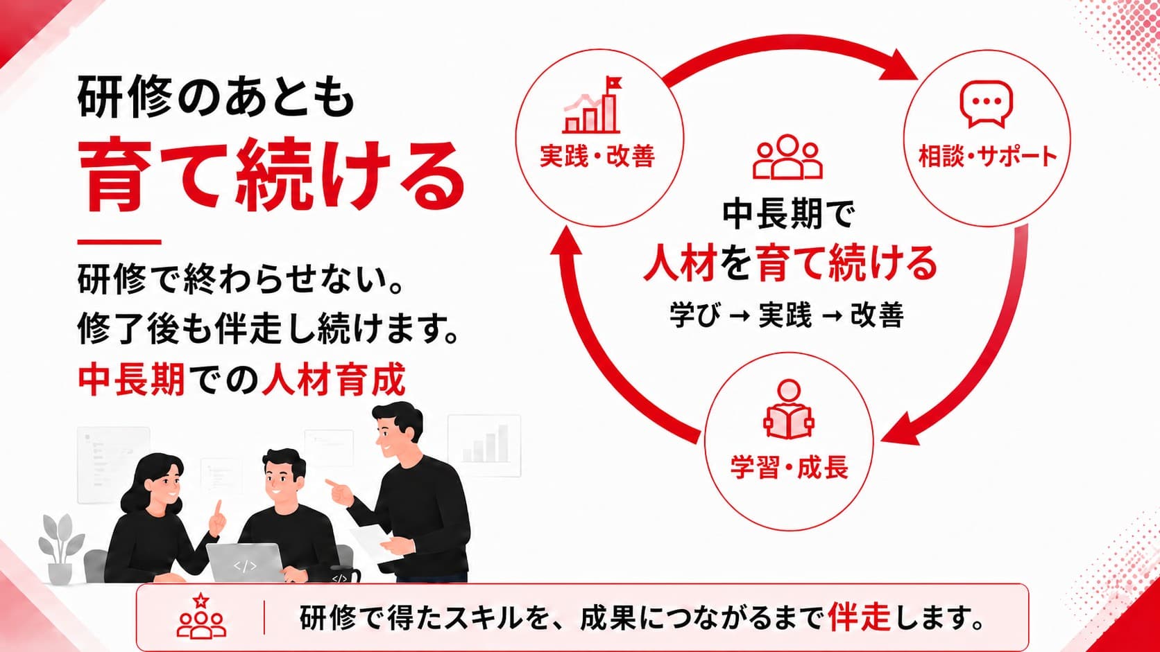 研修後にAX人材を育て続けるサイクル図。相談・サポート、実践・改善、学習・成長を循環させ、学び→実践→改善のサイクルでスキルが組織の力に変わることを示す