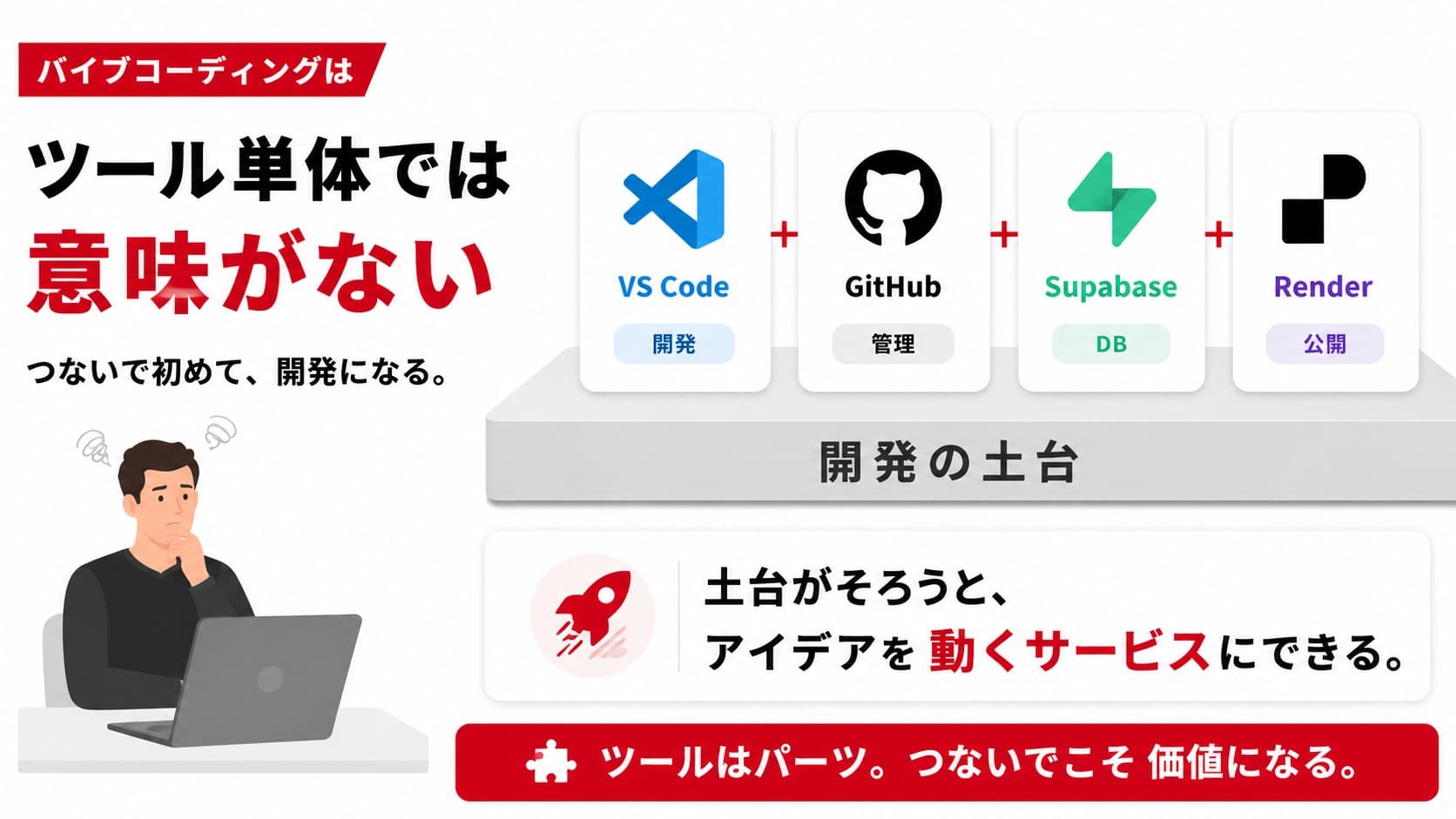 VS Code・GitHub・Supabase・Renderをつないで開発の土台を作り、アイデアを動くサービスにできることを示す図
