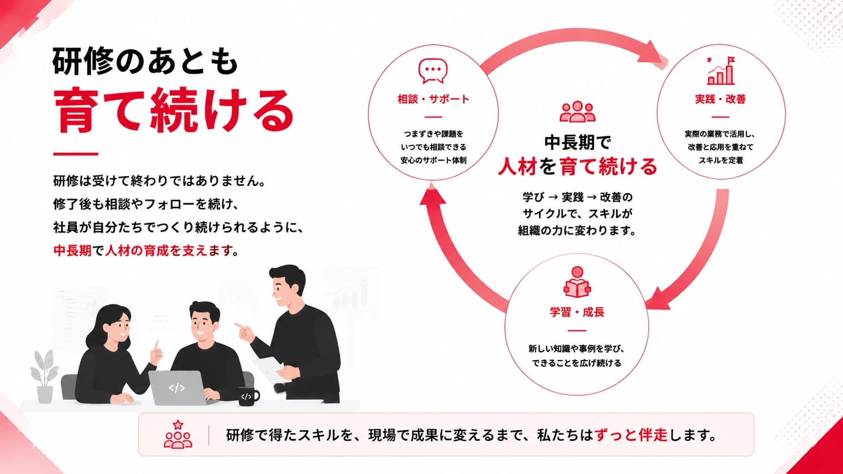 研修後にAX人材を育て続けるサイクル図。相談・サポート、実践・改善、学習・成長を循環させ、学び→実践→改善のサイクルでスキルが組織の力に変わることを示す