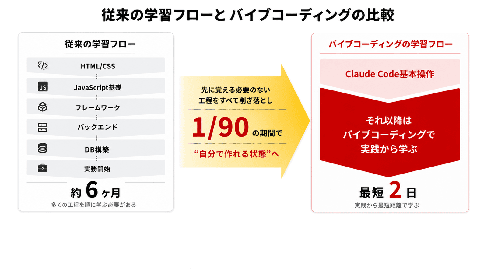 従来の約6ヶ月の学習フローと、Claude Codeを使って最短2日で実践へ進むバイブコーディングの学習フロー比較