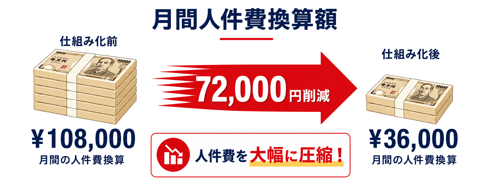 仕組み化前の月間人件費換算額¥108,000が、仕組み化後は¥36,000になり、¥72,000削減される比較図