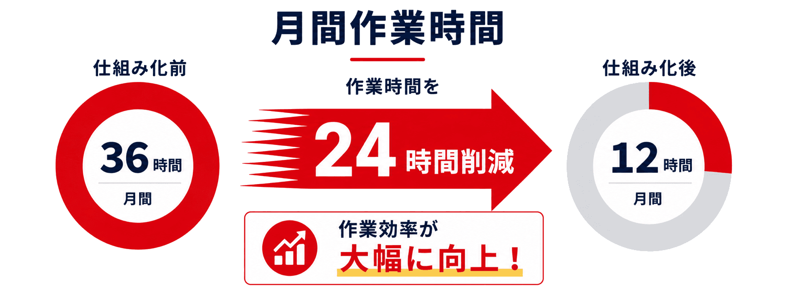 仕組み化前の月間作業時間36時間が、仕組み化後は12時間になり、24時間削減される比較図