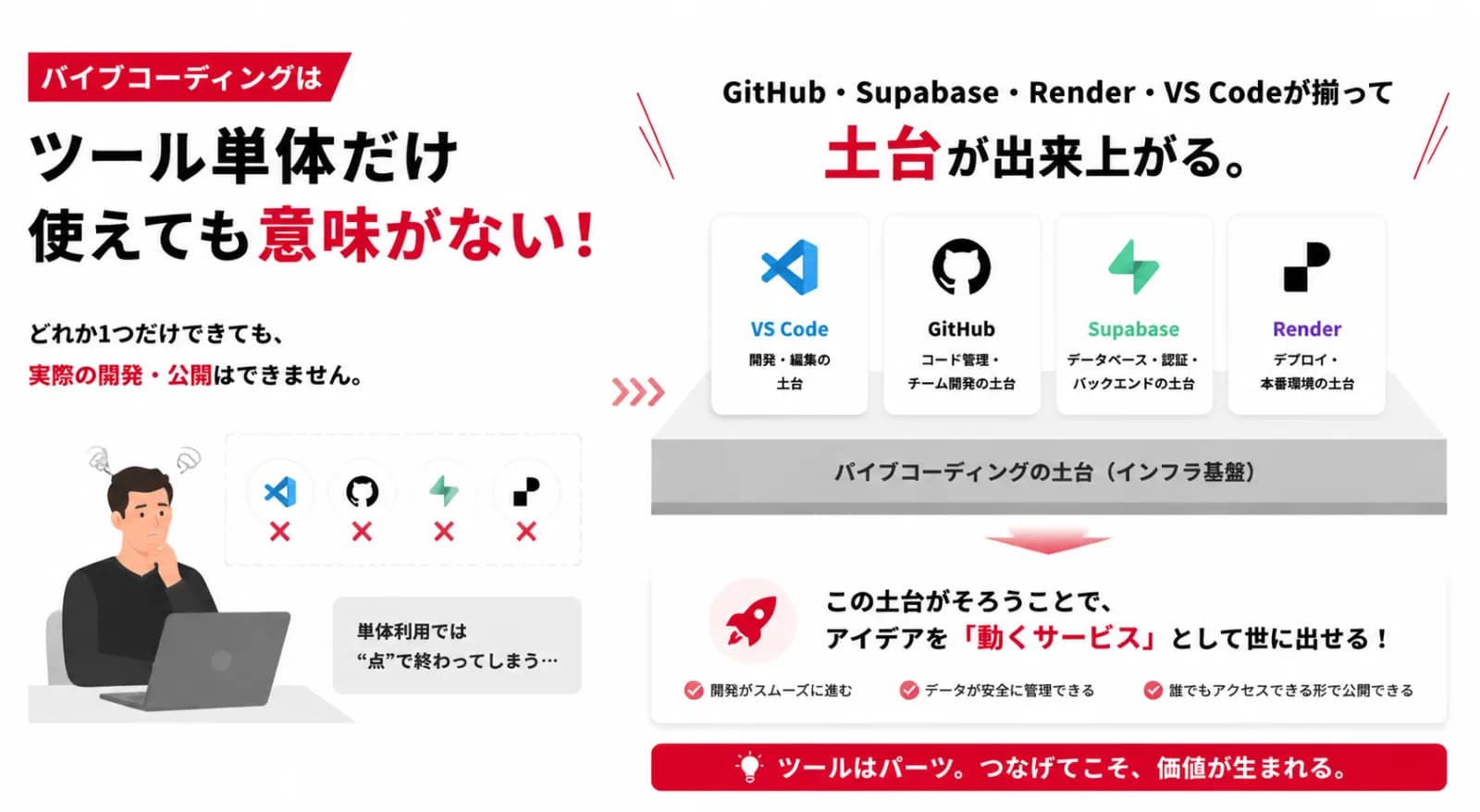 VS Code・GitHub・Supabase・Renderの土台がそろってアイデアを動くサービスとして公開できることを示す図