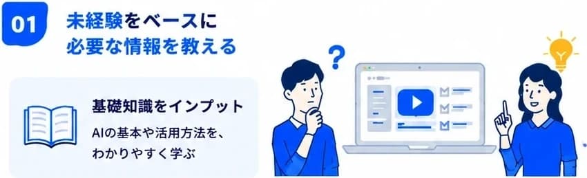 STEP01 未経験をベースに必要な情報を教える。基礎知識をインプットし、AIの基本や活用方法をわかりやすく学ぶ。
