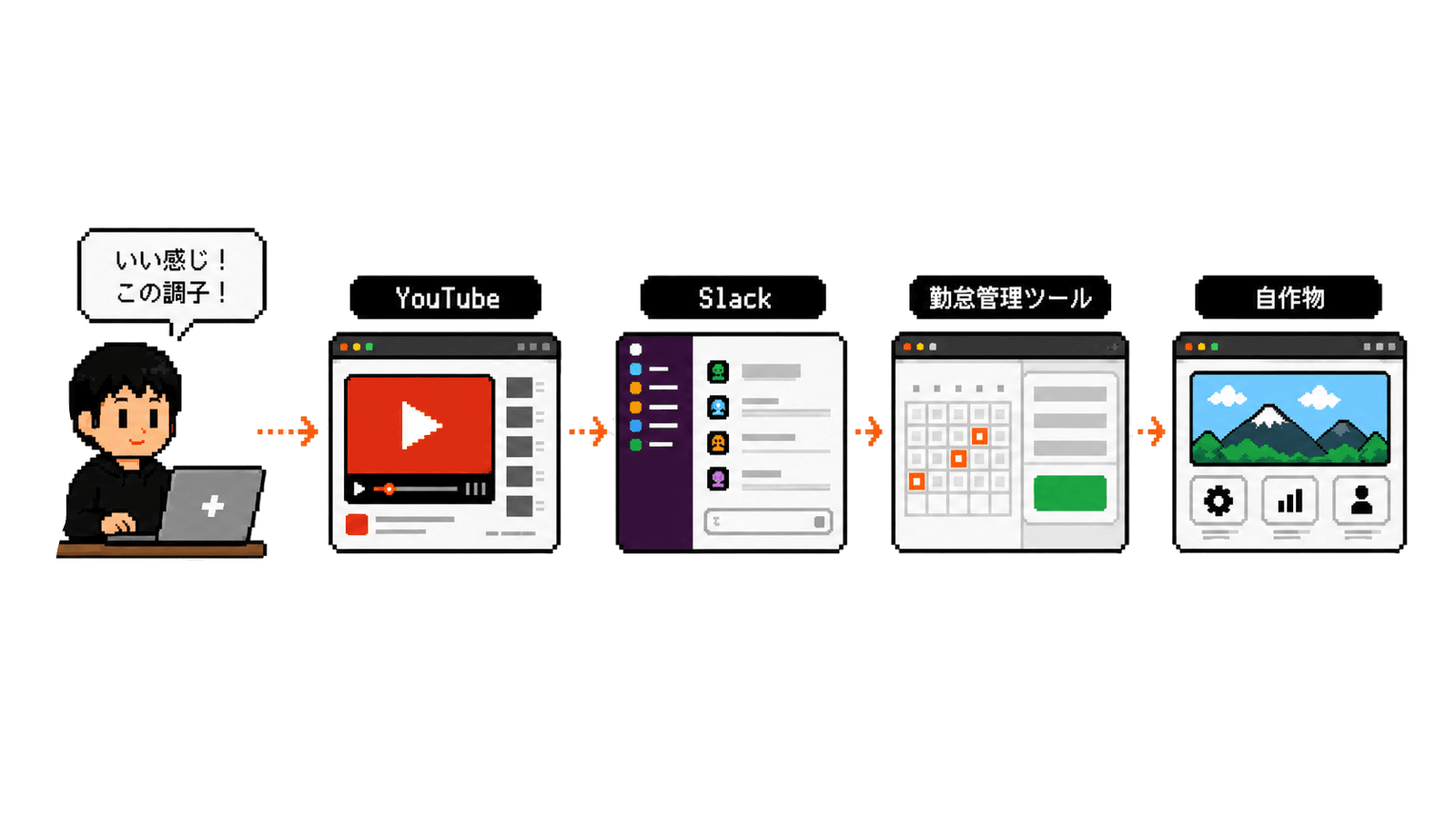 STEP03 YouTube、Slack、勤怠管理ツール、自作物を作り、現場で使えるアウトプットを身につける。