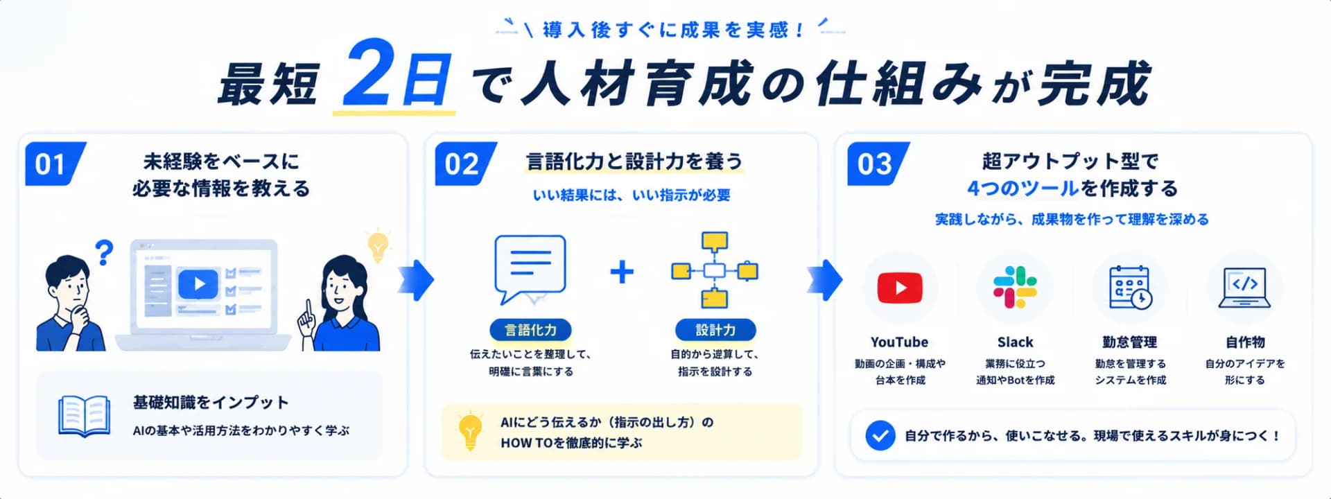 最短2日で人材育成の仕組みが完成。STEP1 未経験をベースに必要な情報を教える（基礎知識をインプット）、STEP2 言語化力と設計力を養う（いい結果には、いい指示が必要）、STEP3 超アウトプット型でYouTube・Slack・勤怠管理・自作物の4つのツールを作成する。自分で作るから使いこなせ、現場で使えるスキルが身につく。