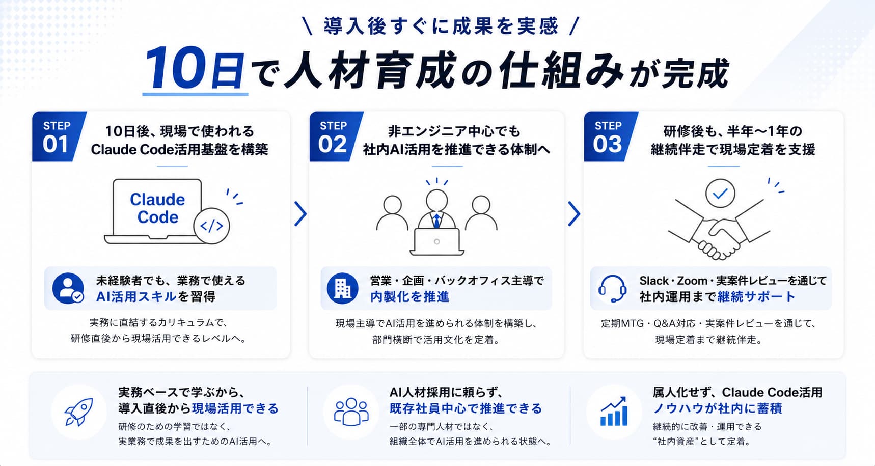 10日で人材育成の仕組みが完成 STEP01 Claude Code活用基盤を構築 / STEP02 非エンジニア中心でも社内AI活用を推進 / STEP03 半年〜1年の継続伴走で現場定着を支援