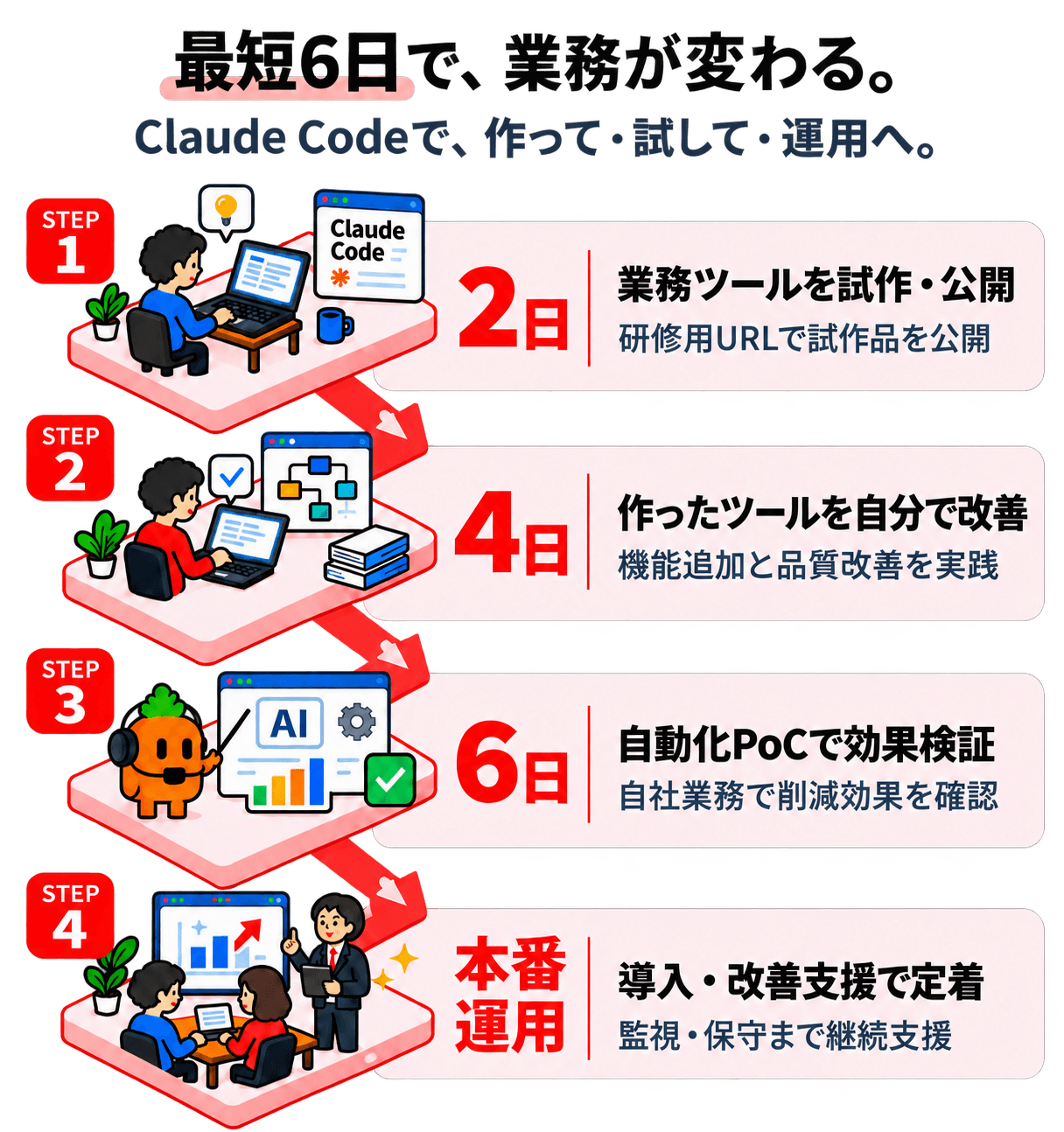 2日・4日・6日・本番運用までの到達点を示したロードマップ