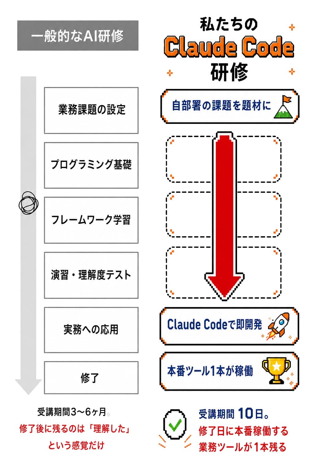 一般的なAI研修と私たちのClaude Code研修を比較し、10日で本番稼働する業務ツールが残ることを示す図