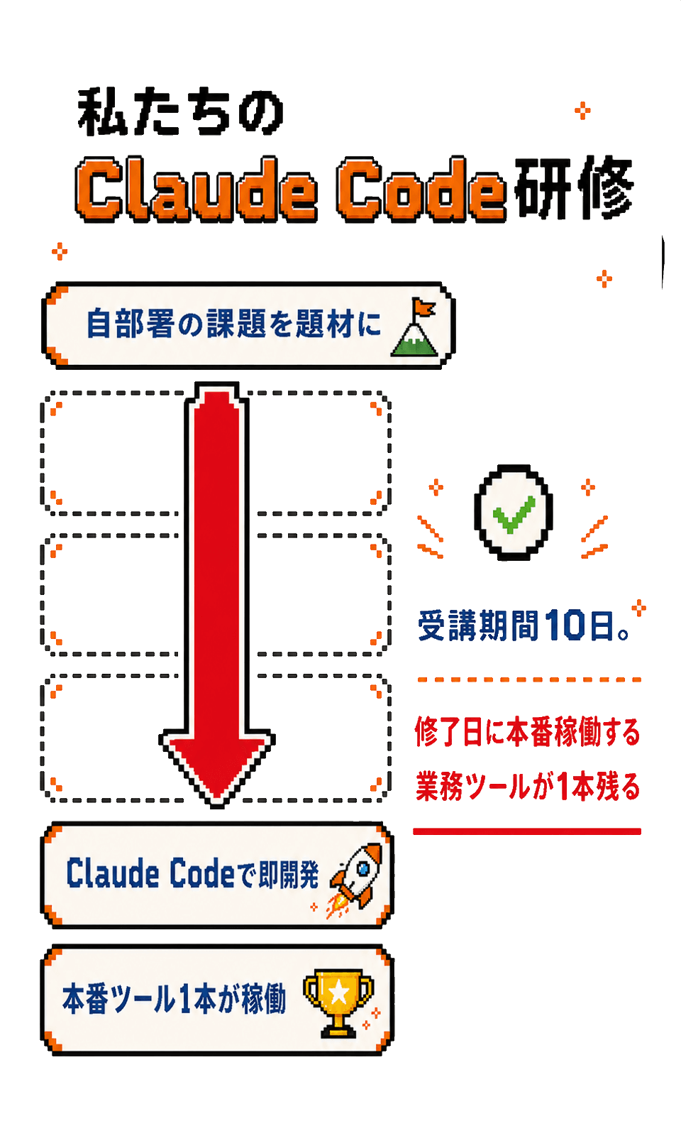 私たちのClaude Code研修は自部署の課題を題材に、10日間で本番稼働する業務ツールを残すことを示す図