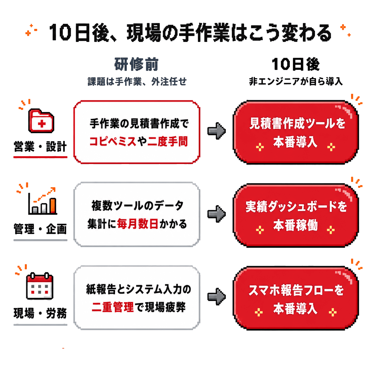 10日後、現場の手作業はこう変わる。研修前の手作業や外注任せが、10日後に見積書作成ツール、実績ダッシュボード、スマホ報告フローの本番導入へ変わることを示す図