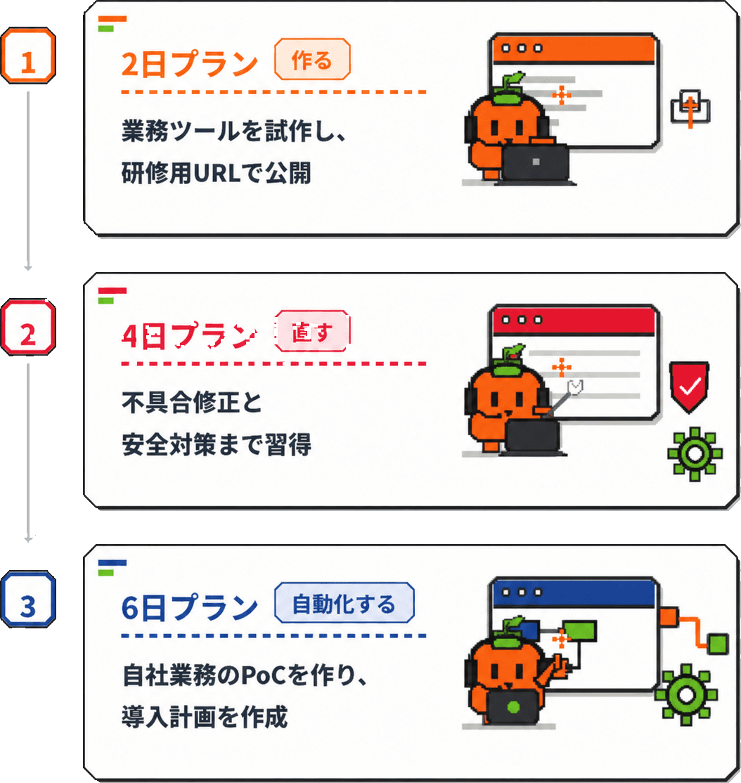 2日プランは業務ツールを試作して研修用URLで公開、4日プランは不具合修正と安全対策を習得、6日プランは自社業務のPoCと導入計画を作成する3段階の研修ロードマップ