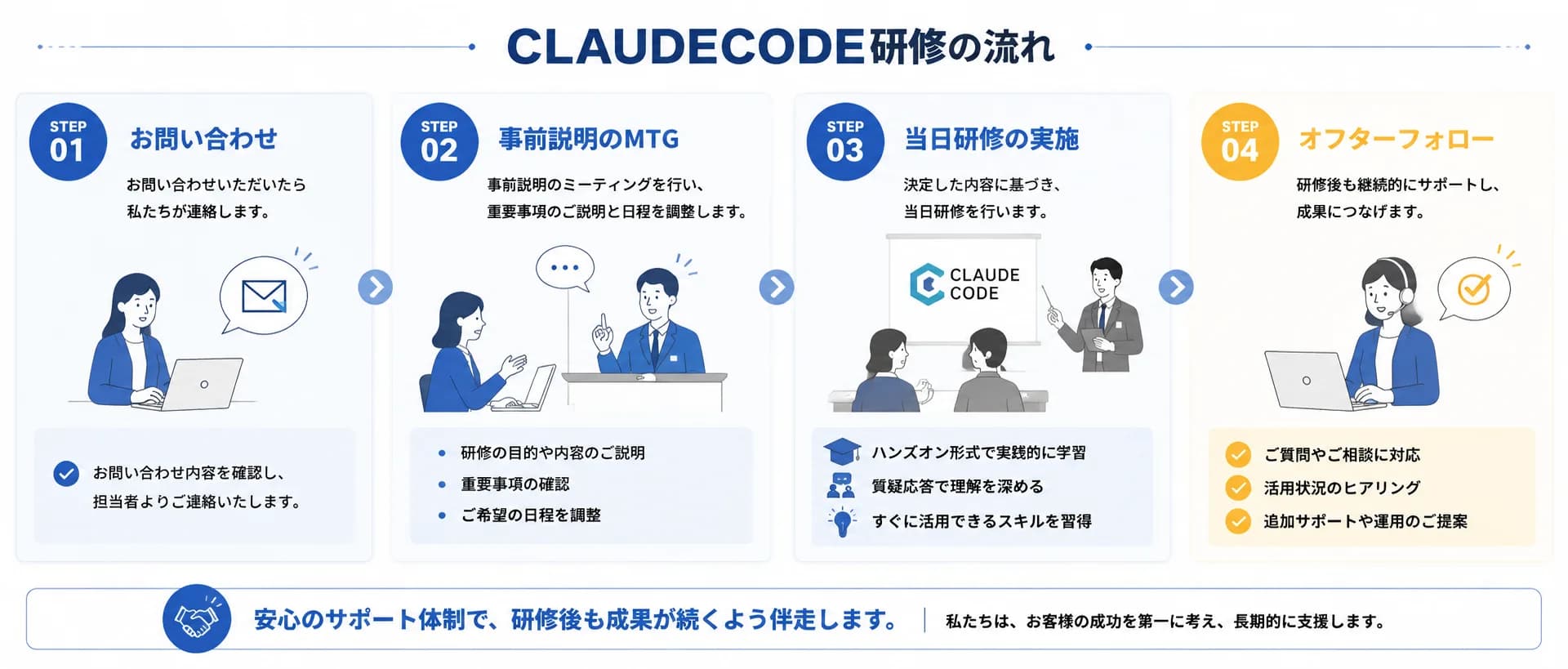 CLAUDECODE研修の流れ：お問い合わせ→事前説明のMTG→当日研修の実施→アフターフォロー