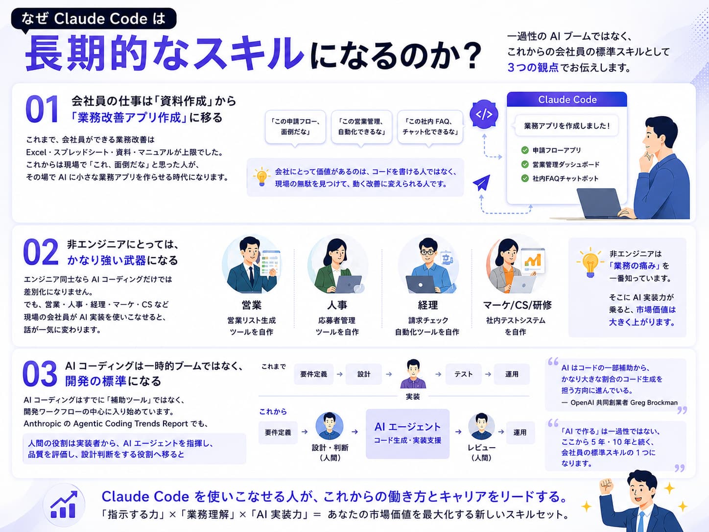 なぜ Claude Code は長期的なスキルになるのか？ 3つの観点(01 会社員の仕事は資料作成から業務改善アプリ作成へ / 02 非エンジニアにとって強い武器になる / 03 AI コーディングは開発の標準になる)