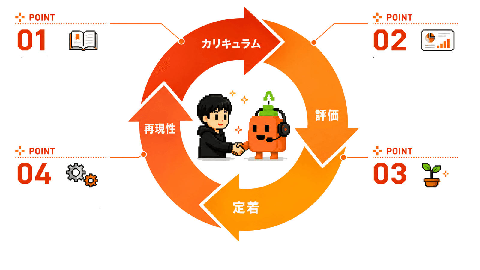 カリキュラム、評価、定着、再現性の4つを循環させるClaude Code研修。講師と受講者が一緒に学びを現場で使える成果へつなげる流れ