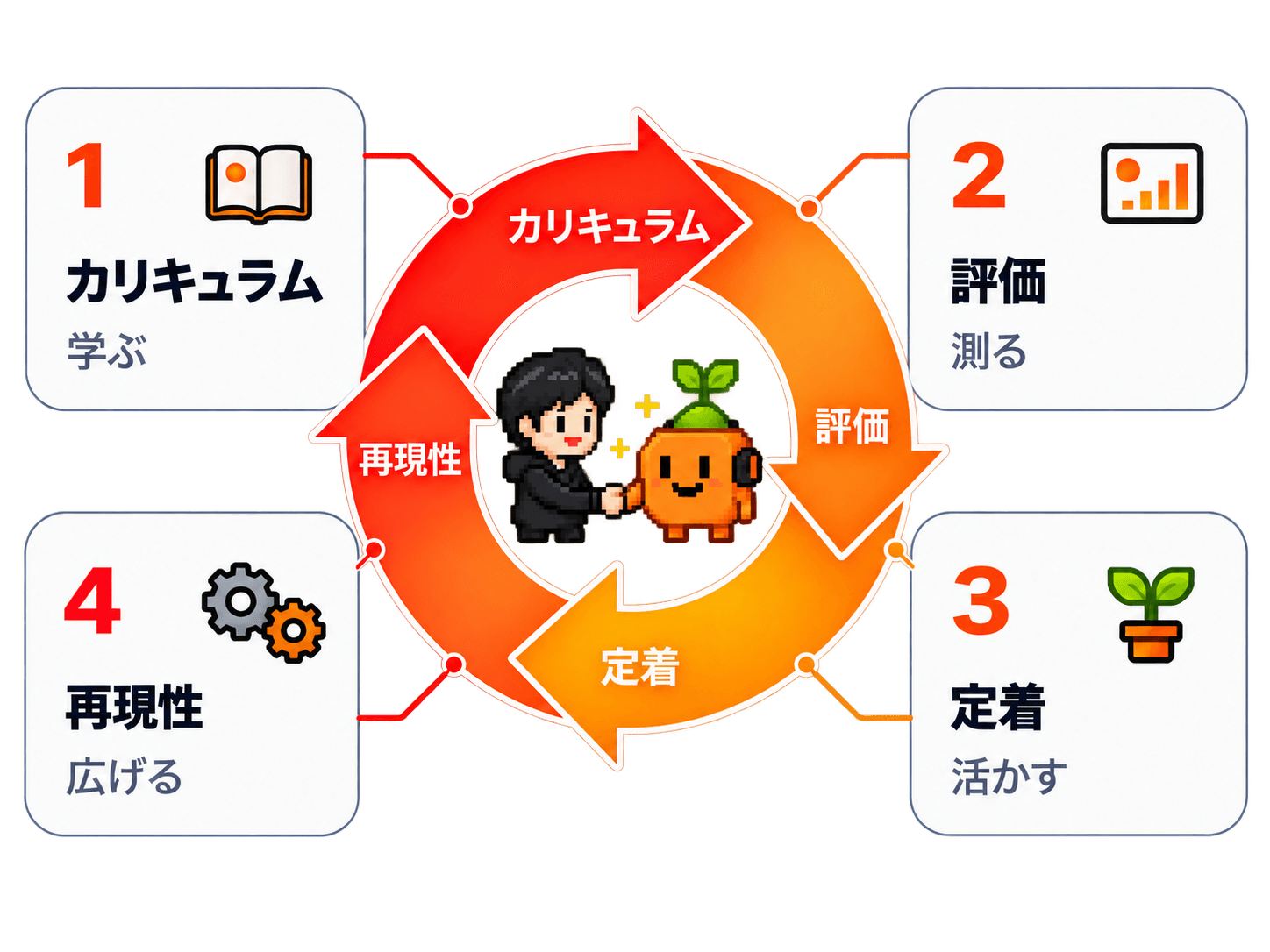 カリキュラム、評価、定着、再現性の4つを循環させるClaude Code研修。講師と受講者が一緒に学びを現場で使える成果へつなげる流れ