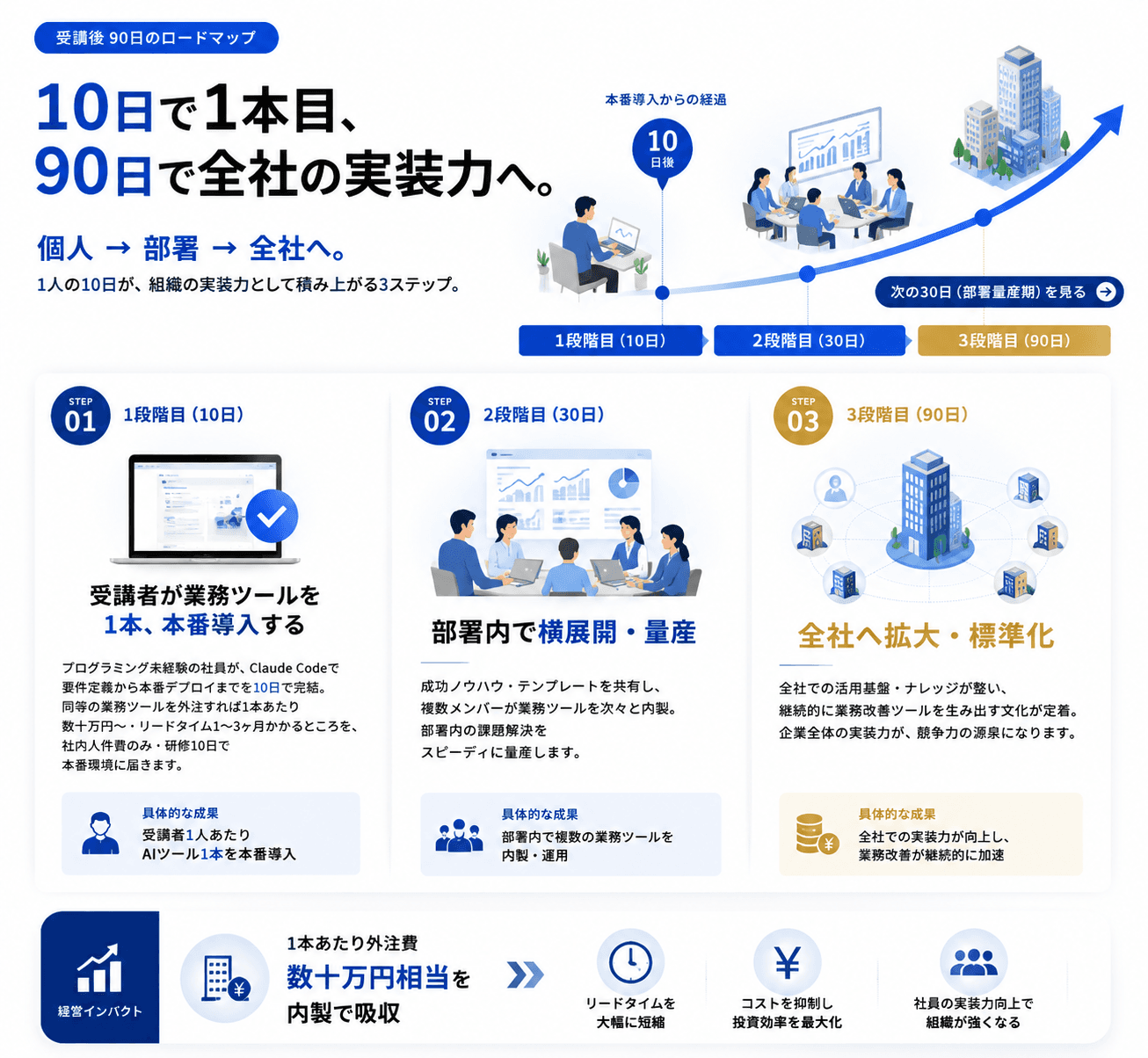 受講後 90日のロードマップ — 10日で1本目、90日で全社の実装力へ。1段階目(10日): 受講者が業務ツールを1本本番導入。2段階目(30日): 部署内で横展開・量産。3段階目(90日): 全社へ拡大・標準化。