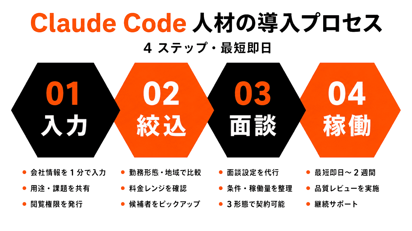 Claude Code 人材の導入プロセス