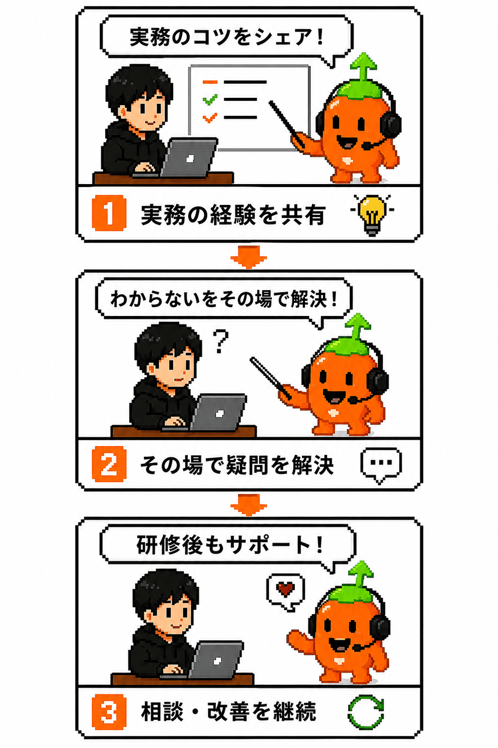 実務経験の共有、その場での疑問解決、研修後の相談と改善を3段階で示した図
