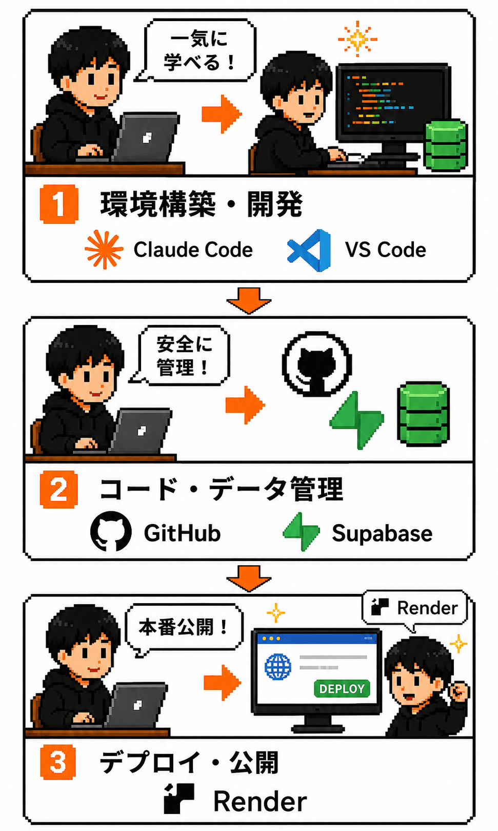 環境構築、コードとデータの管理、Renderでの本番公開までを3段階で示した図