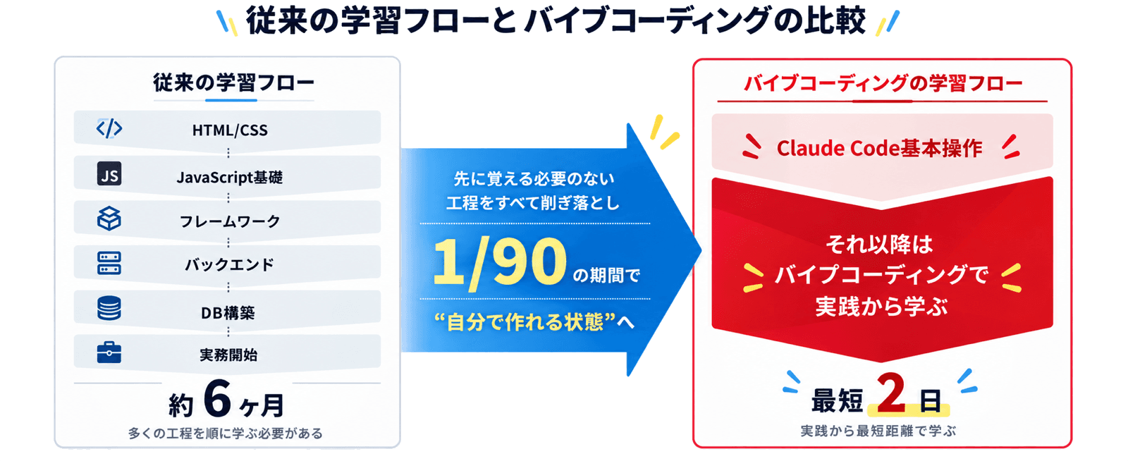 従来の約6ヶ月の学習フローと、不要な工程を削って最短2日で実践から学ぶバイブコーディングの学習フロー比較