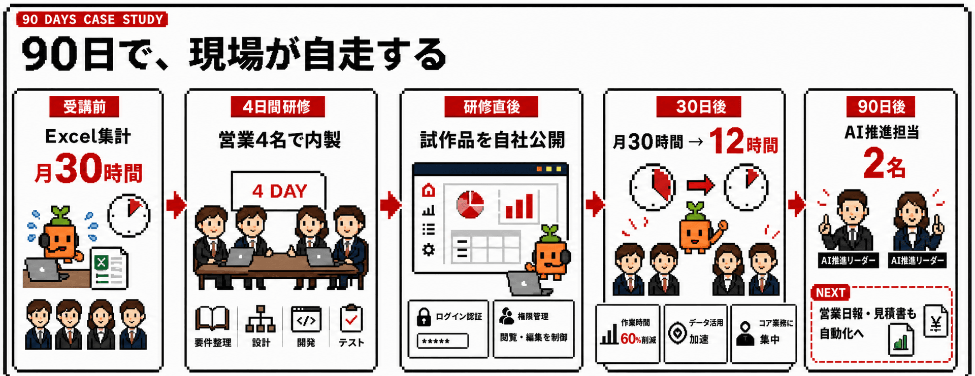 開発未経験で月30時間かかっていたExcel集計を、営業4名の4日間研修と自社での試作品公開を経て月12時間へ削減し、90日後には2名が社内AI推進担当として次の自動化を進める実績