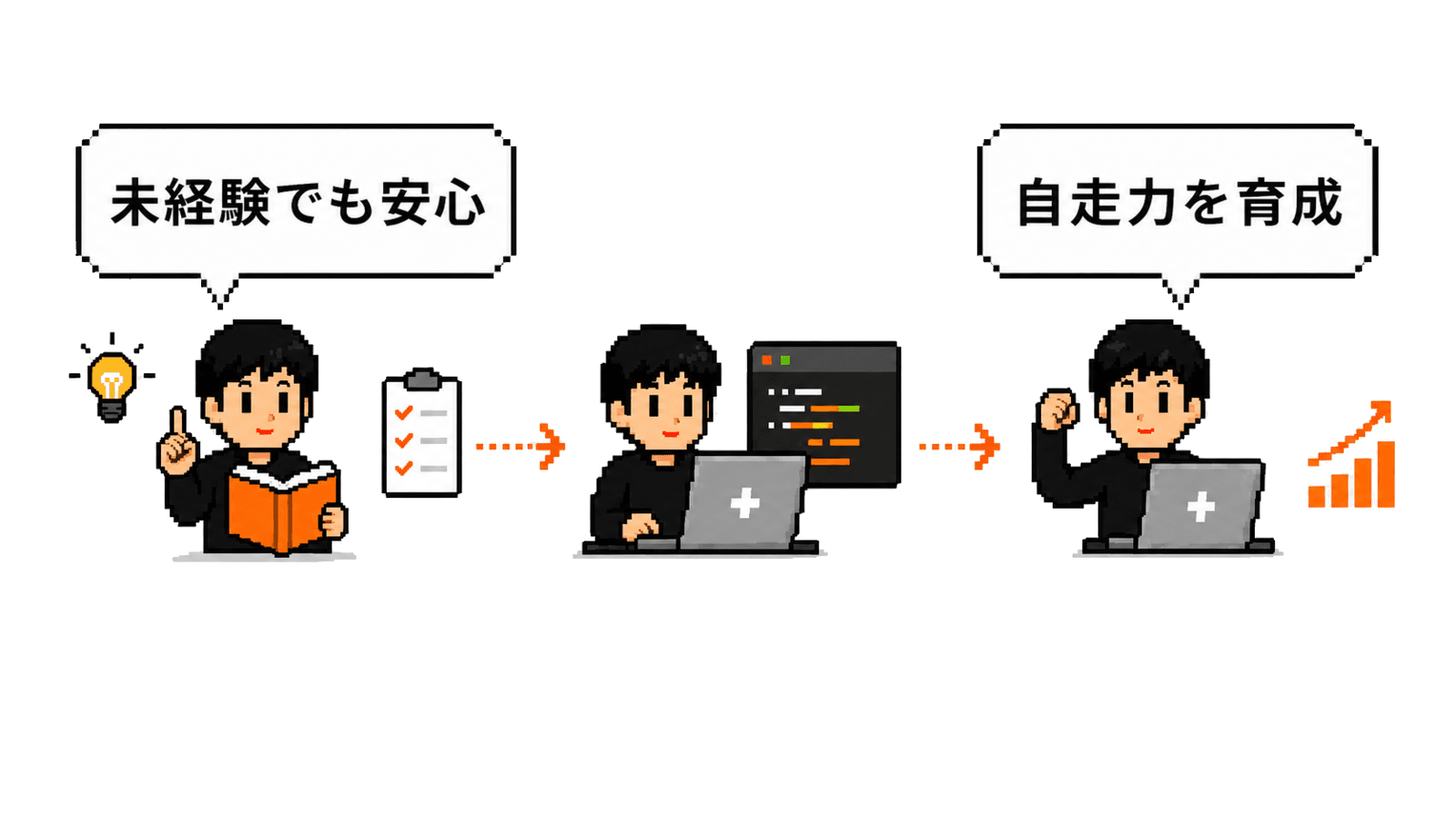 STEP01 未経験でも安心。基礎を学び、チェックリストに沿って実践へ進む。