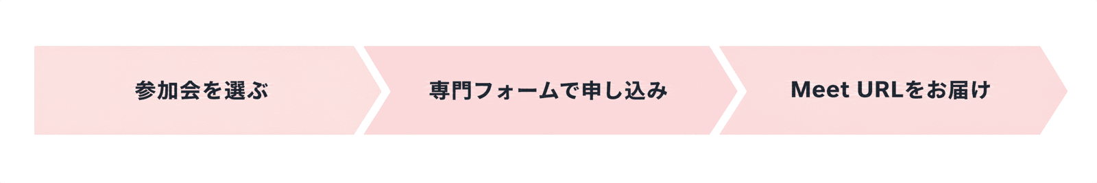 セミナー申込みから参加までの3ステップ。参加会を選ぶ、専門フォームで申し込み、Meet URLを受け取る。