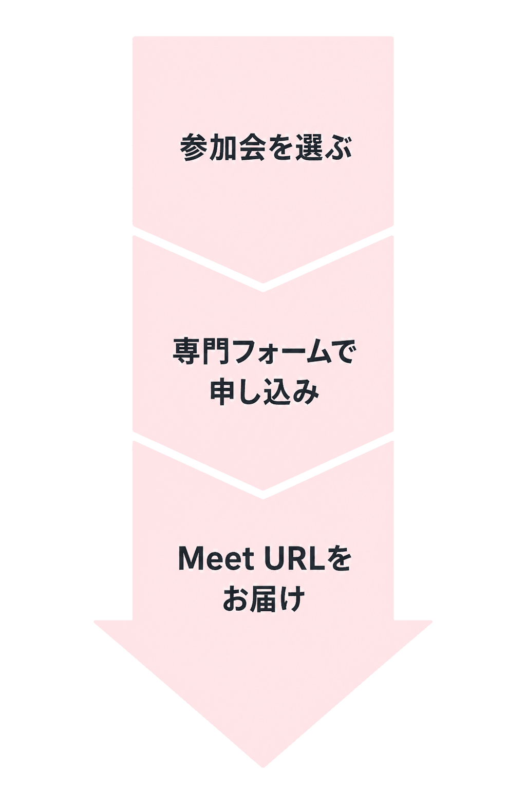 セミナー申込みから参加までの3ステップ。参加会を選び、専門フォームで申し込み、Meet URLを受け取る縦型フロー。