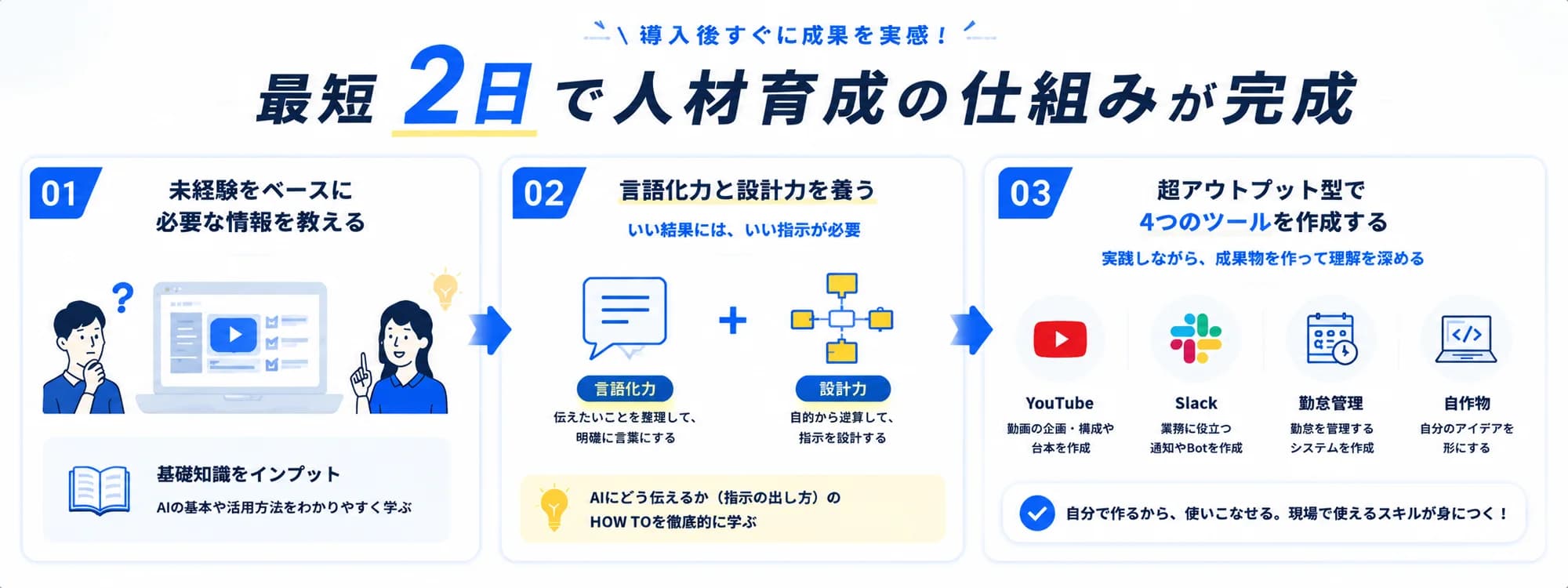 最短2日で人材育成の仕組みが完成。STEP1 未経験をベースに必要な情報を教える(基礎知識をインプット)、STEP2 言語化力と設計力を養う(いい結果には、いい指示が必要)、STEP3 超アウトプット型でYouTube・Slack・勤怠管理・自作物の4つのツールを作成する。自分で作るから使いこなせ、現場で使えるスキルが身につく。