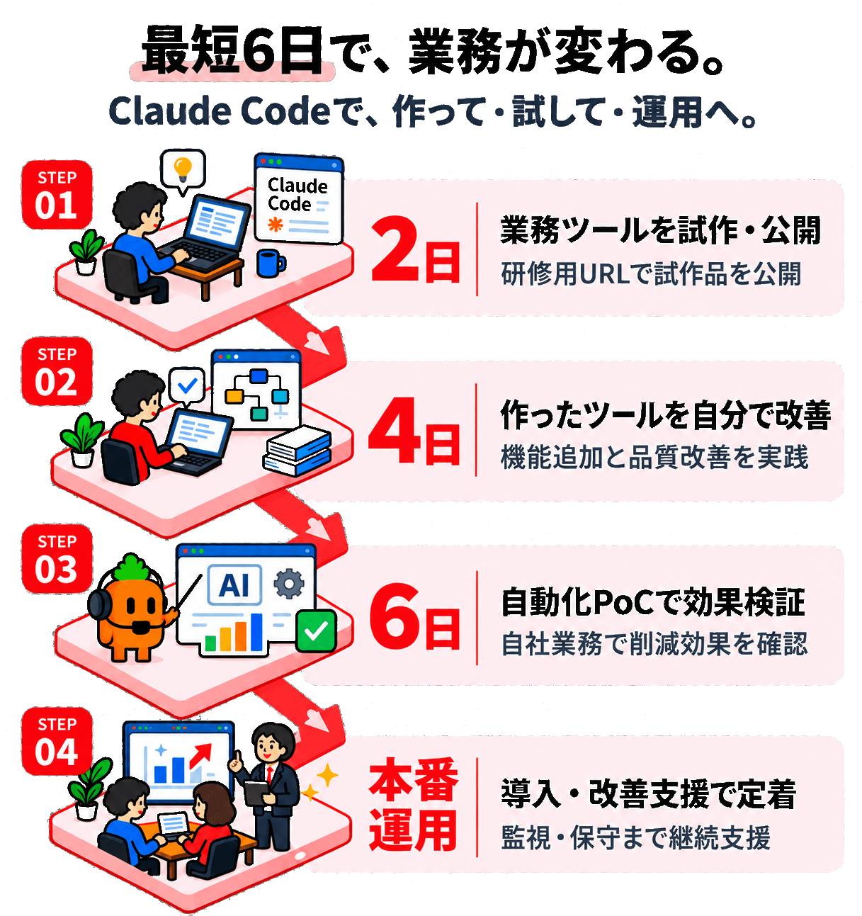 2日・4日・6日・本番運用までの到達点を示したロードマップ