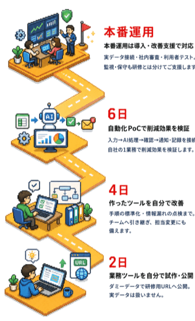 2日・4日・6日・本番運用までの到達点を示したロードマップ