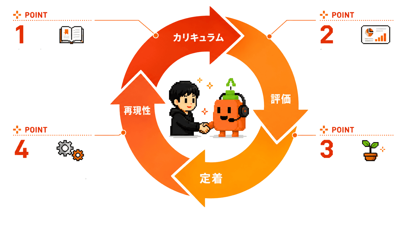 カリキュラム、評価、定着、再現性の4つを循環させるClaude Code研修。講師と受講者が一緒に学びを現場で使える成果へつなげる流れ