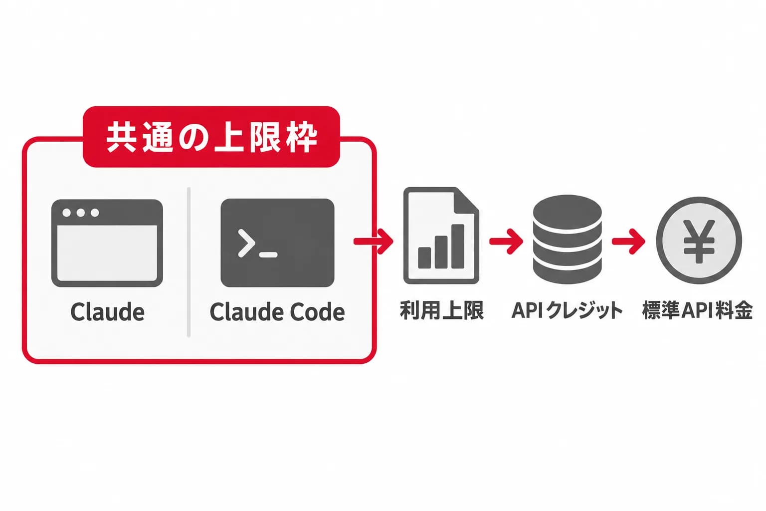 共通の利用枠と追加課金の関係を、Claude・Claude Code・共通の上限枠・利用上限・APIクレジット・標準API料金の関係で示した図。