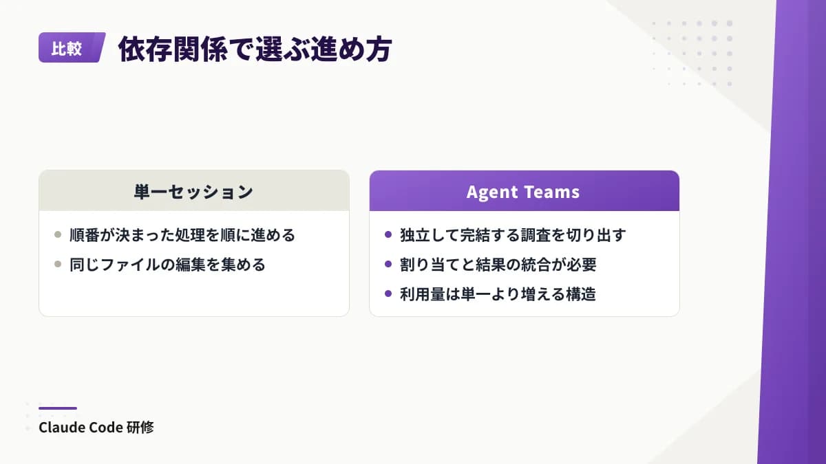 前工程への依存や同一ファイルの編集が多い仕事では単一セッションに集め、独立した調査だけを切り出す判断を示す。