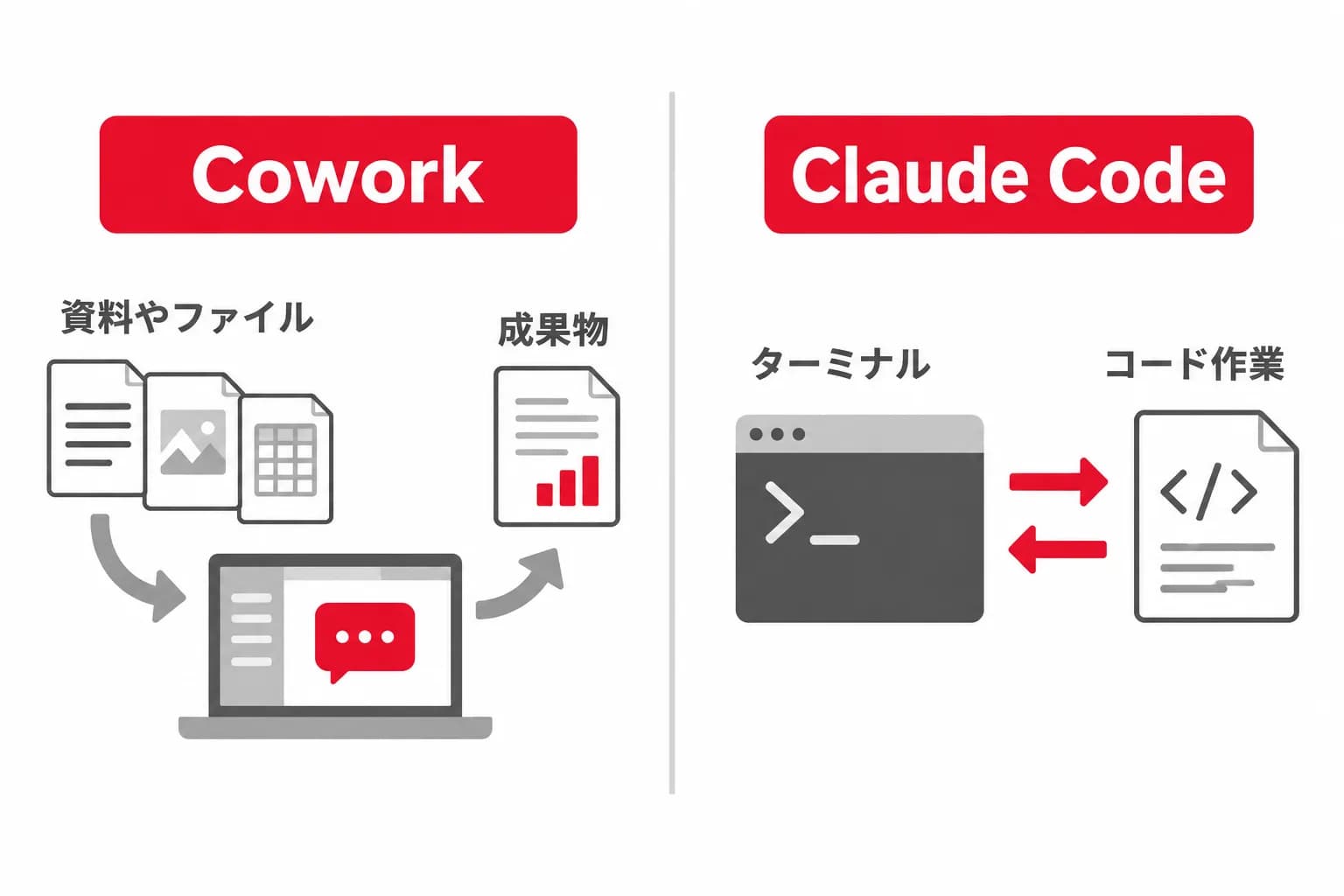 CoworkとClaude Codeの使い分けを、Cowork・資料やファイル・成果物・Claude Code・ターミナル・コード作業の関係で示した図。