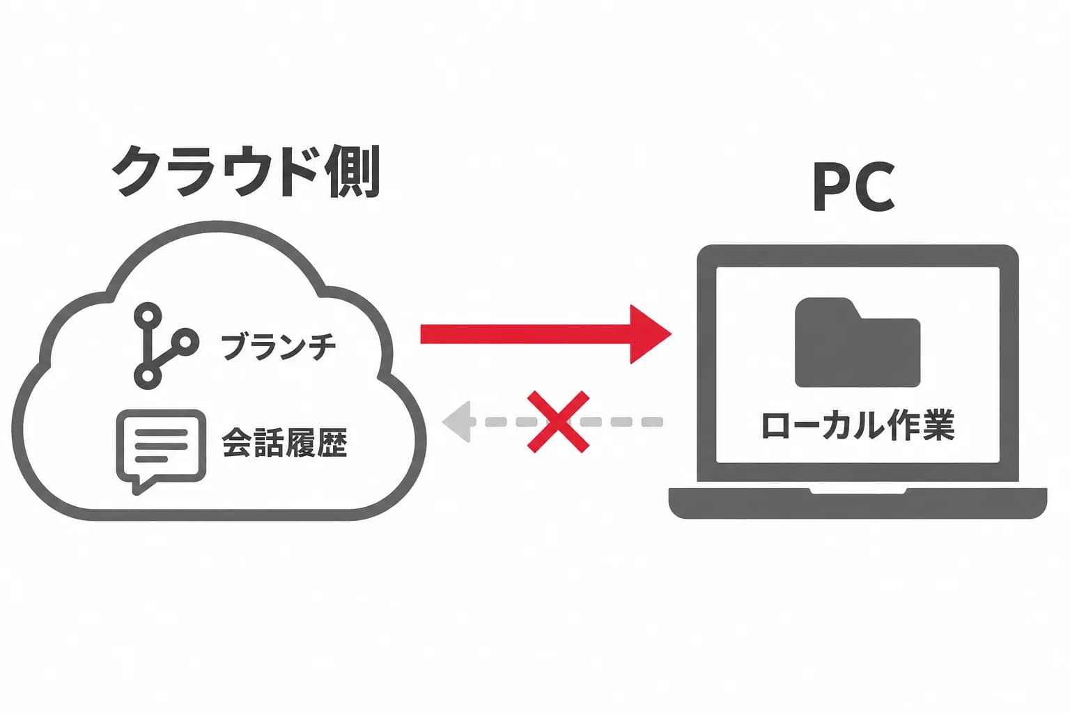 クラウドからPCへの取り込みと同期範囲を、クラウド側・ブランチ・会話履歴・PC・ローカル作業の関係で示した図。