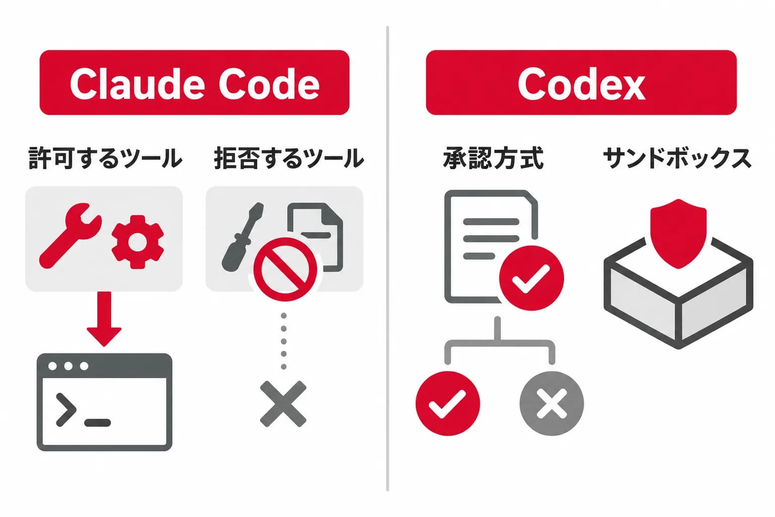 Claude CodeとCodexの権限制御を、Claude Code・許可するツール・拒否するツール・Codex・承認方式・サンドボックスの関係で示した図。