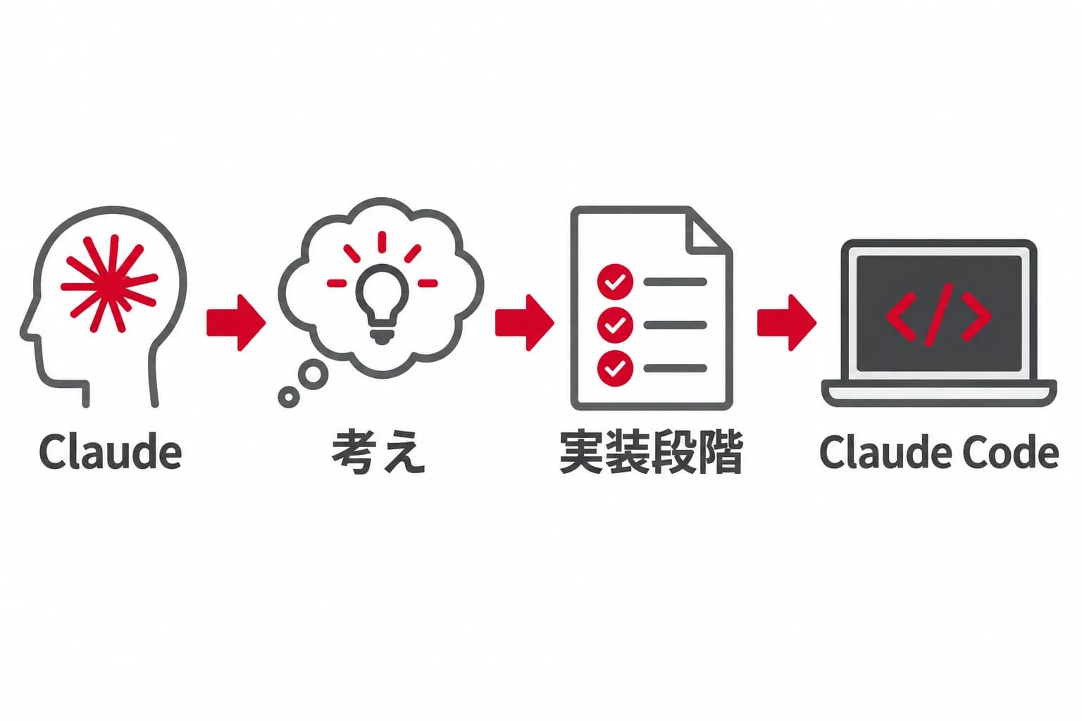 考えの整理から実装段階への受け渡しを、Claude・考え・実装段階・Claude Codeの関係で示した図。