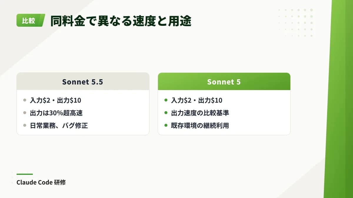 Sonnet 5.5とSonnet 5は入出力料金が同額で、前者は出力が30%超速く、日常業務やバグ修正向けとされる比較図。