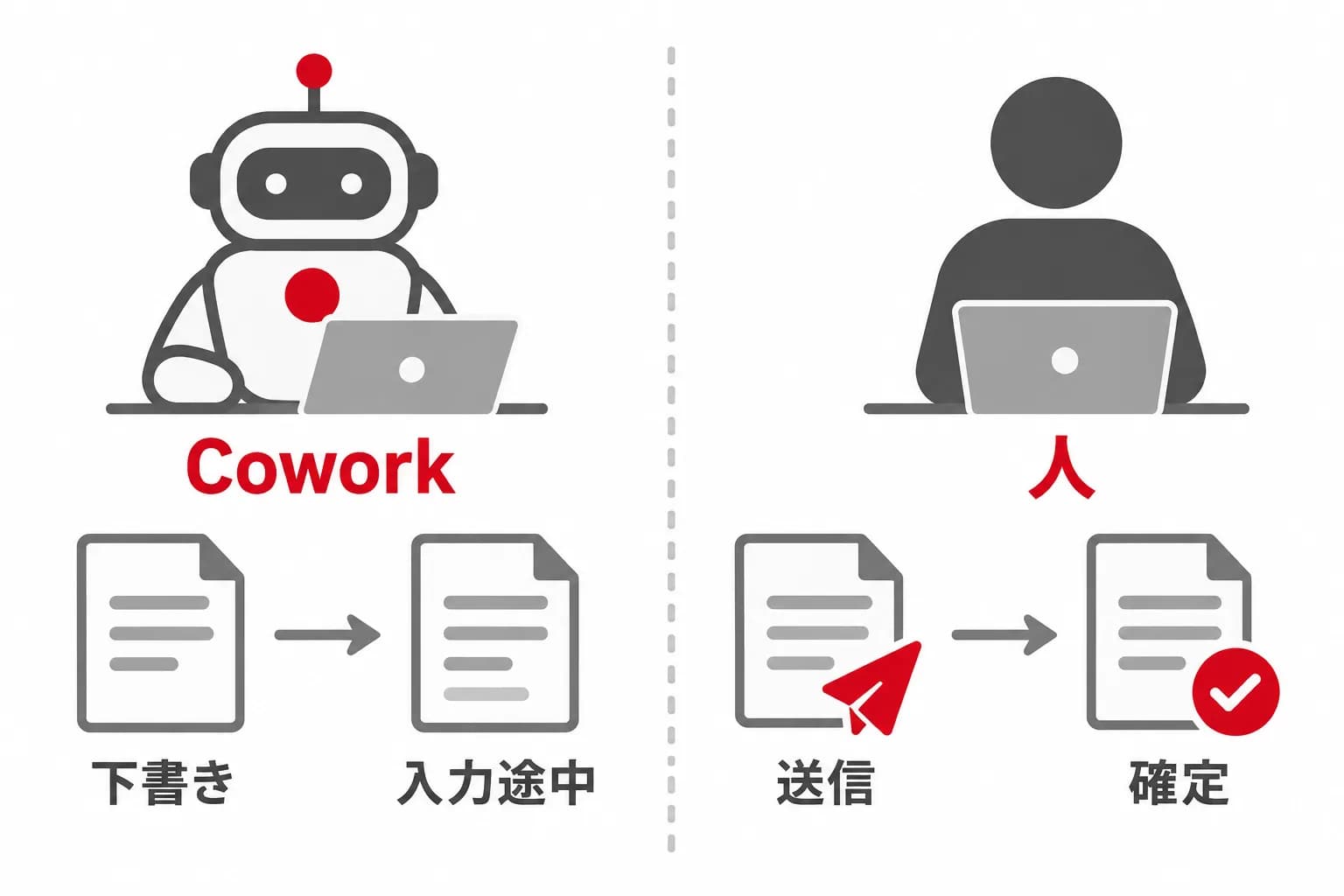 Coworkに任せる範囲と人が担う最終判断を、Cowork・下書き・入力途中・人・送信・確定の関係で示した図。