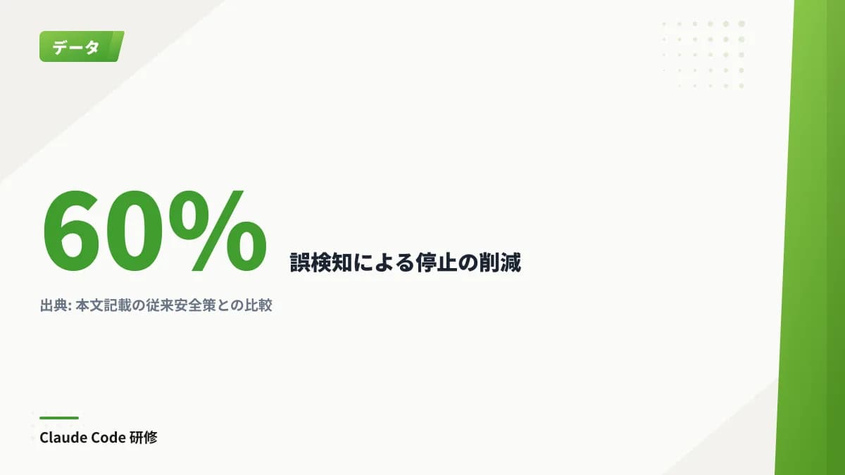 最新のサイバー領域向け安全策では、従来の安全策との比較で、正当な依頼を危険と判定して停止する誤検知が60%減少したことを示す。