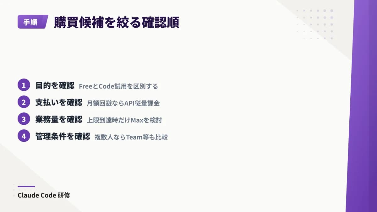 試用目的、支払い方式、実際の業務量、利用者と管理単位、契約条件を順に確認して購買候補を絞り込む流れを示す。
