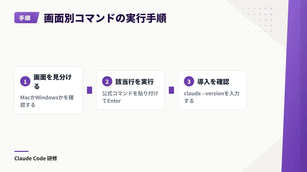 Macのターミナル、Windows PowerShell、Windows CMDのいずれかを見分け、対応する公式コマンドを実行後に同じ画面でバージョンを確認する流れ。