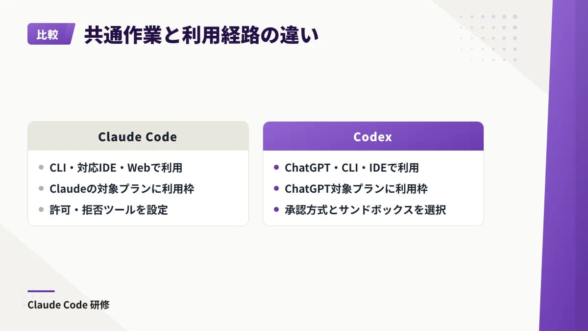 Claude CodeとCodexはファイル編集・コマンド実行・コード作成が共通で、利用環境や権限制御の方式を確認して選ぶ。