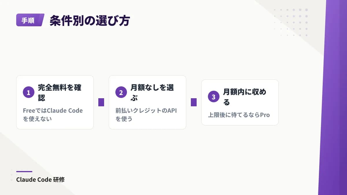 完全無料では利用できないことを起点に、月額契約を避ける場合はAPI、上限後の待機を許容できる場合はProを選ぶ流れ。