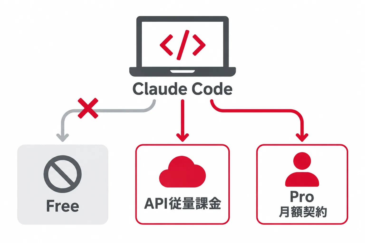 無料枠と二つの有料経路の関係を、Claude Code・Free・API従量課金・Pro・月額契約の関係で示した図。